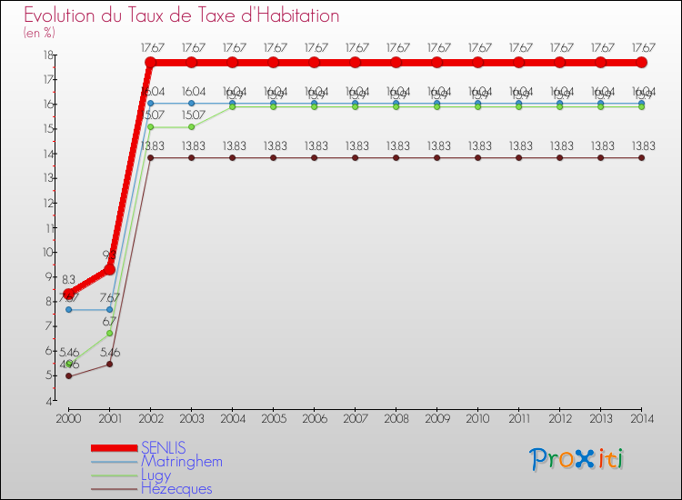Evolution du taux de la taxe d'habitation pour SENLIS et les communes proches de 2000 à 2014 Comparaison des taux de la taxe d'habitation pour SENLIS et les communes voisines de 2000 à 2014