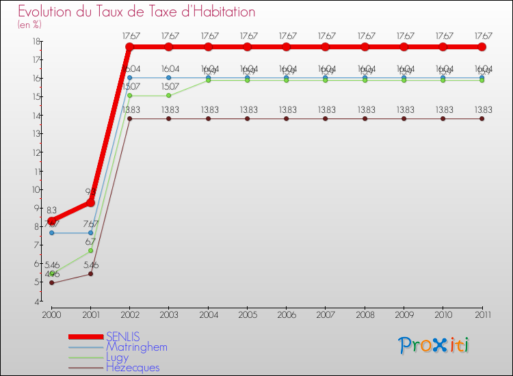 Evolution du taux de la taxe d'habitation pour SENLIS et les communes proches Comparaison des taux de la taxe d'habitation pour SENLIS et les communes voisines