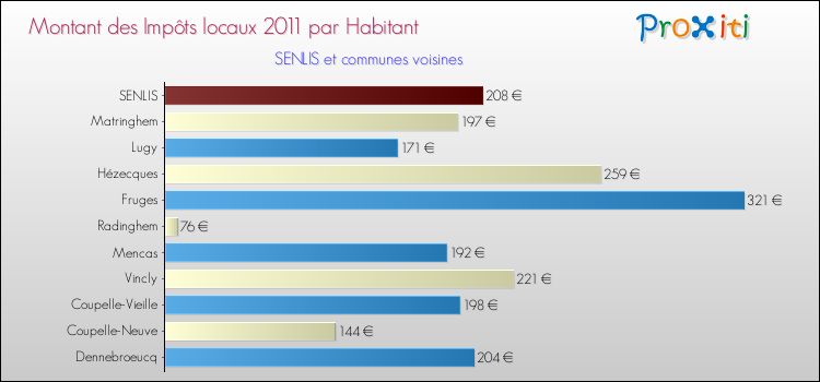 Montant des impôts locaux par Habitant pour SENLIS et les communes proches Comparaison des impôts locaux par habitant pour SENLIS et les communes voisines