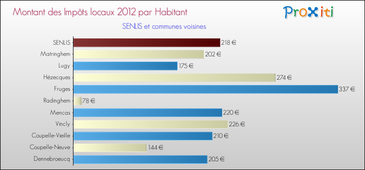 Montant des impôts locaux par Habitant pour SENLIS et les communes proches Comparaison des impôts locaux par habitant pour SENLIS et les communes voisines