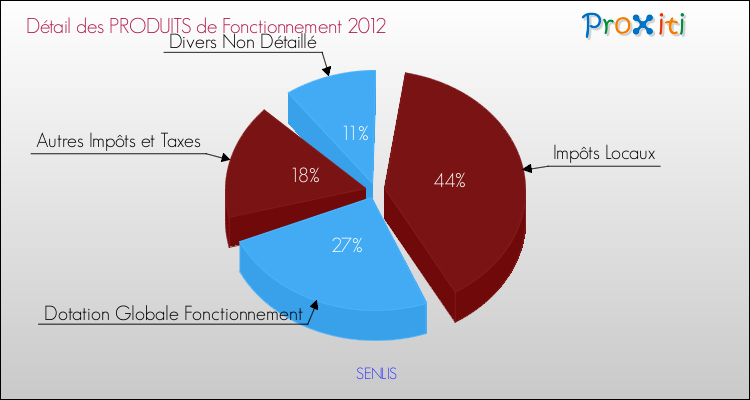 Décomposition du Budget de Fonctionnement 2012 de la commune de SENLIS Budget de Fonctionnement 2012 pour la commune de SENLIS