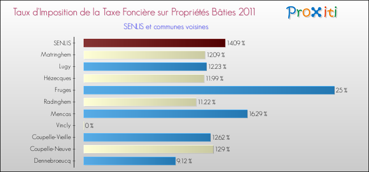 Taux d'imposition de la taxe foncière sur le bati 2011 pour SENLIS et les communes proches Comparaison des taux d'imposition de la taxe foncière sur le bati 2011 pour SENLIS et les communes voisines