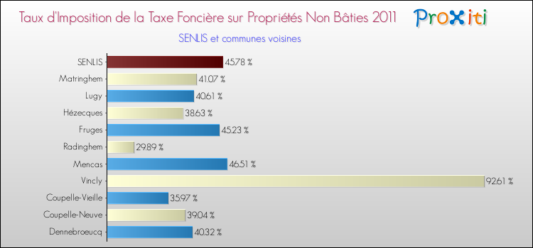Taux d'imposition de la taxe foncière sur les immeubles et terrains non batis 2011 pour SENLIS et les communes proches Comparaison des taux d'imposition de la taxe foncière sur les immeubles et terrains non batis 2011 pour SENLIS et les communes voisines