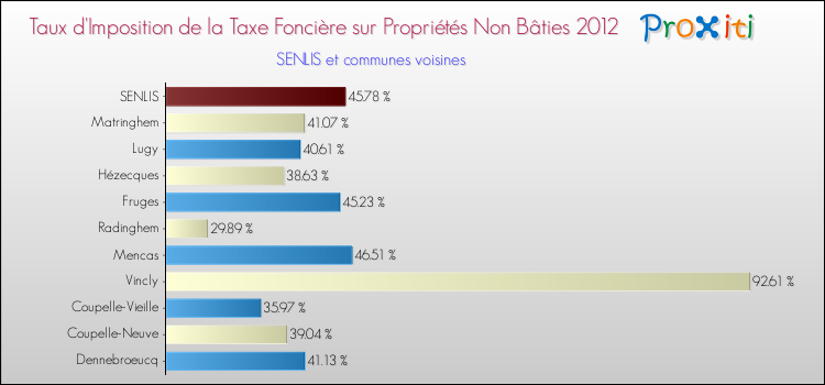 Taux d'imposition de la taxe foncière sur les immeubles et terrains non batis 2012 pour SENLIS et les communes proches Comparaison des taux d'imposition de la taxe foncière sur les immeubles et terrains non batis 2012 pour SENLIS et les communes voisines
