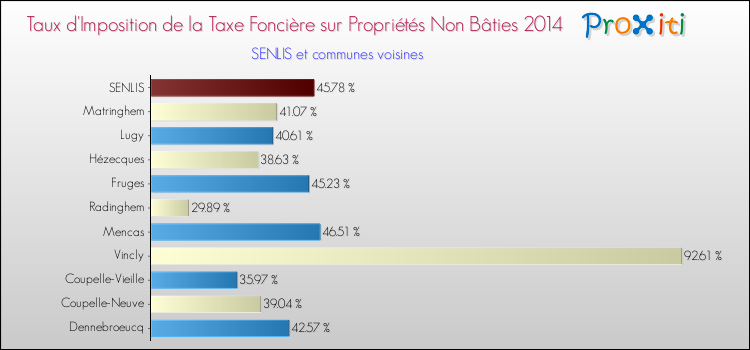 Taux d'imposition de la taxe foncière sur les immeubles et terrains non batis 2014 pour SENLIS et les communes proches Comparaison des taux d'imposition de la taxe foncière sur les immeubles et terrains non batis 2014 pour SENLIS et les communes voisines