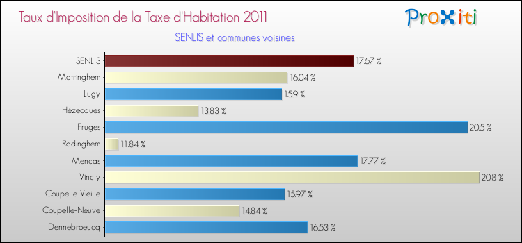 Taux d'imposition de la taxe d'habitation 2011 pour SENLIS et les communes proches Comparaison des taux d'imposition de la taxe d'habitation 2011 pour SENLIS et les communes voisines