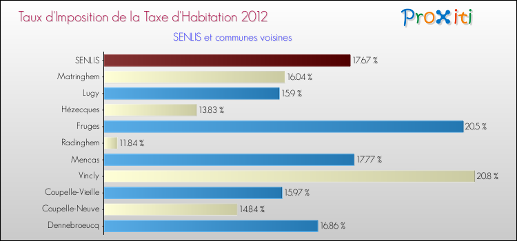 Taux d'imposition de la taxe d'habitation 2012 pour SENLIS et les communes proches Comparaison des taux d'imposition de la taxe d'habitation 2012 pour SENLIS et les communes voisines