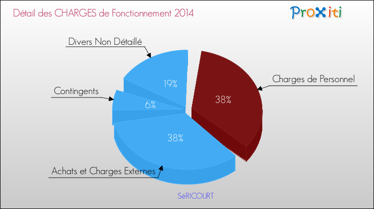 Décomposition des Charges de Fonctionnement 2014 de la commune de SéRICOURT Charges de Fonctionnement 2014 pour la commune de SéRICOURT