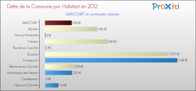 Dette par habitant de la commune en 2012 pour SéRICOURT et les communes proches Comparaison de la dette par habitant de la commune en 2012 pour SéRICOURT et les communes voisines