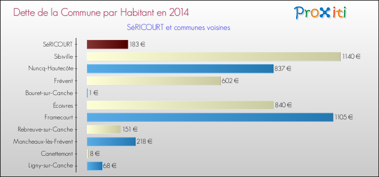 Dette par habitant de la commune en 2014 pour SéRICOURT et les communes proches Comparaison de la dette par habitant de la commune en 2014 pour SéRICOURT et les communes voisines