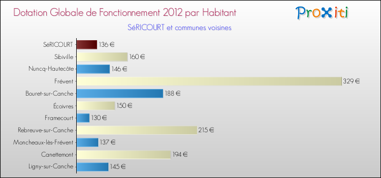 Montant des dotations globales de fonctionnement DGF par Habitant pour SéRICOURT et les communes proches Comparaison des des dotations globales de fonctionnement DGF par habitant pour SéRICOURT et les communes voisines