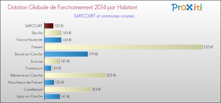 Montant des dotations globales de fonctionnement DGF par Habitant pour SéRICOURT et les communes proches en 2014. Comparaison des des dotations globales de fonctionnement DGF par habitant pour SéRICOURT et les communes voisines en 2014.