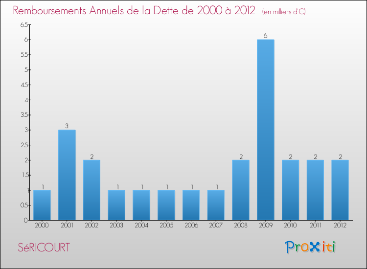 Evolution de l'annuité de la dette pour la commune de SéRICOURT de 2000 à 2012 Annuités de la dette pour SéRICOURT de 2000 à 2012