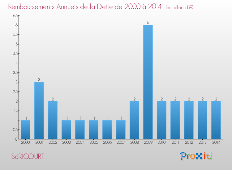 Evolution de l'annuité de la dette pour la commune de SéRICOURT de 2000 à 2014 Annuités de la dette pour SéRICOURT de 2000 à 2014