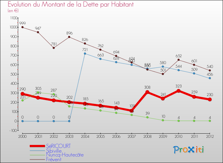 Evolution de la dette par habitant pour la commune de SéRICOURT et les communes proches de 2000 à 2012 Comparaison de la dette par habitant pour SéRICOURT et les communes voisines de 2000 à 2012