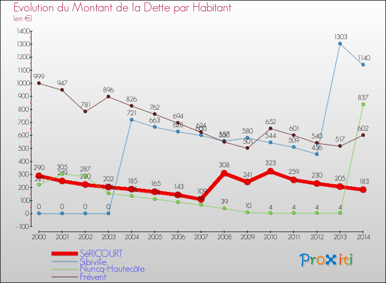 Evolution de la dette par habitant pour la commune de SéRICOURT et les communes proches de 2000 à 2014 Comparaison de la dette par habitant pour SéRICOURT et les communes voisines de 2000 à 2014