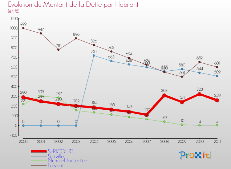 Evolution de la dette par habitant pour la commune de SéRICOURT et les communes proches Comparaison de la dette par habitant pour SéRICOURT et les communes voisines