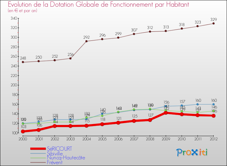 Evolution et montant de la dotation globale de fonctionnement par Habitant pour SéRICOURT et les communes proches Comparaison des dotations globales de fonctionnement par habitant pour SéRICOURT et les communes voisines