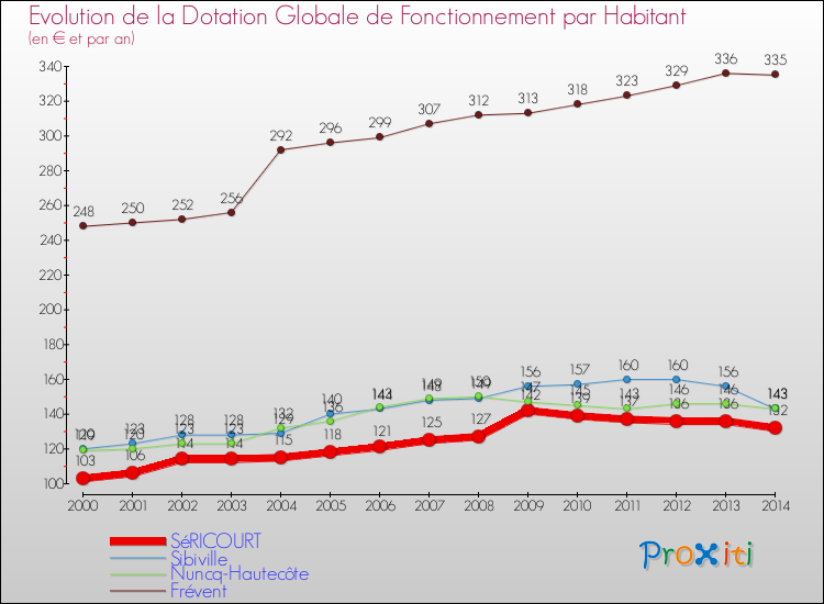 Evolution et montant de la dotation globale de fonctionnement par Habitant pour SéRICOURT et les communes proches de 2000 à 2014. Comparaison des dotations globales de fonctionnement par habitant pour SéRICOURT et les communes voisines de 2000 à 2014.