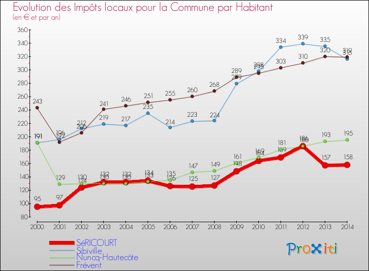 Evolution et montant des impôts locaux par Habitant pour SéRICOURT et les communes proches de 2000 à 2014 Comparaison des impôts locaux par habitant pour SéRICOURT et les communes voisines de 2000 à 2014