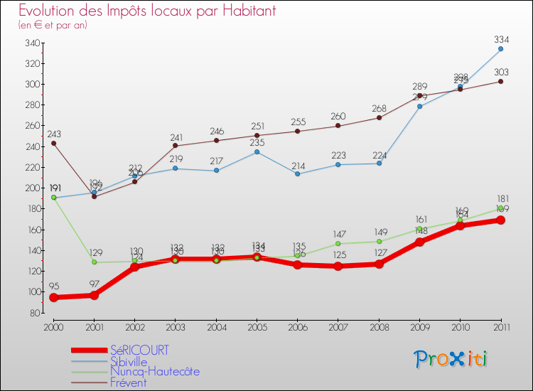 Evolution et montant des impôts locaux par Habitant pour SéRICOURT et les communes proches Comparaison des impôts locaux par habitant pour SéRICOURT et les communes voisines