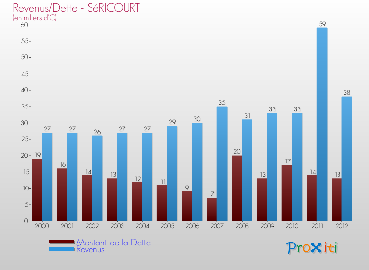 Evolution comparée de la dette et des revenus pour la commune de SéRICOURT de 2000 à 2012 Comparaison de la dette et des revenus pour SéRICOURT de 2000 à 2012