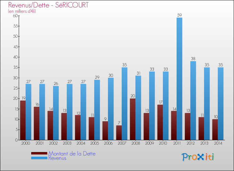 Evolution comparée de la dette et des revenus pour la commune de SéRICOURT de 2000 à 2014 Comparaison de la dette et des revenus pour SéRICOURT de 2000 à 2014