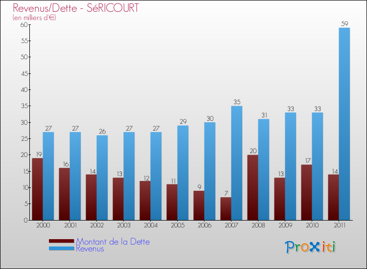 Evolution comparée de la dette et des revenus pour la commune de SéRICOURT de 2000 à 2011 Comparaison de la dette et des revenus pour SéRICOURT de 2000 à 2011