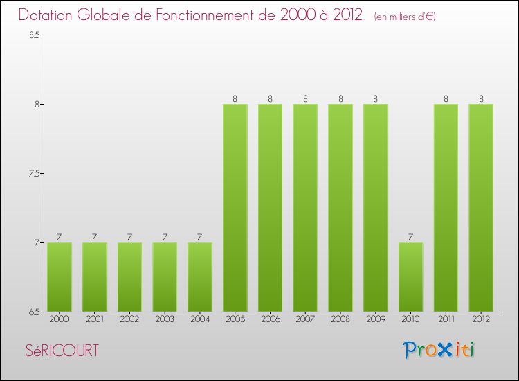 Evolution du montant de la Dotation Globale de Fonctionnement pour la commune de SéRICOURT de 2000 à 2012 Evolution du montant de la Dotation Globale de Fonctionnement pour SéRICOURT de 2000 à 2012