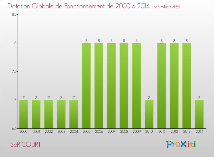 Evolution du montant de la Dotation Globale de Fonctionnement pour la commune de SéRICOURT de 2000 à 2014 Evolution du montant de la Dotation Globale de Fonctionnement pour SéRICOURT de 2000 à 2014