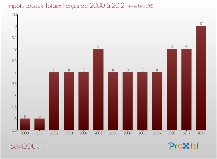Evolution des Impôts Locaux pour la commune de SéRICOURT de 2000 à 2012 Evolution des Impôts Locaux pour SéRICOURT de 2000 à 2012
