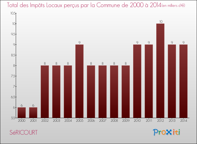 Evolution des Impôts Locaux pour la commune de SéRICOURT de 2000 à 2014 Evolution des Impôts Locaux pour SéRICOURT de 2000 à 2014