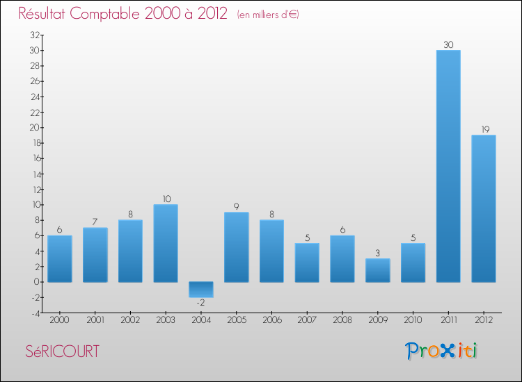 Evolution du résultat comptable pour la commune de SéRICOURT de 2000 à 2012 Evolution du résultat comptable pour SéRICOURT de 2000 à 2012