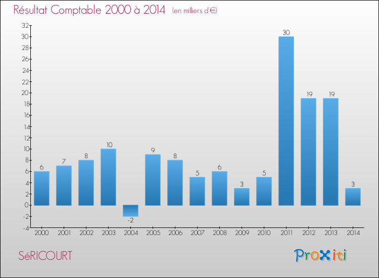 Evolution du résultat comptable pour la commune de SéRICOURT de 2000 à 2014 Evolution du résultat comptable pour SéRICOURT de 2000 à 2014