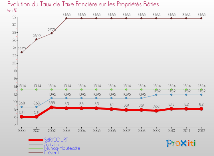 Evolution du taux de la taxe foncière sur le bati pour SéRICOURT et les communes proches de 2000 à 2012 Comparaison des taux de taxe foncière sur le bati pour SéRICOURT et les communes voisines de 2000 à 2012