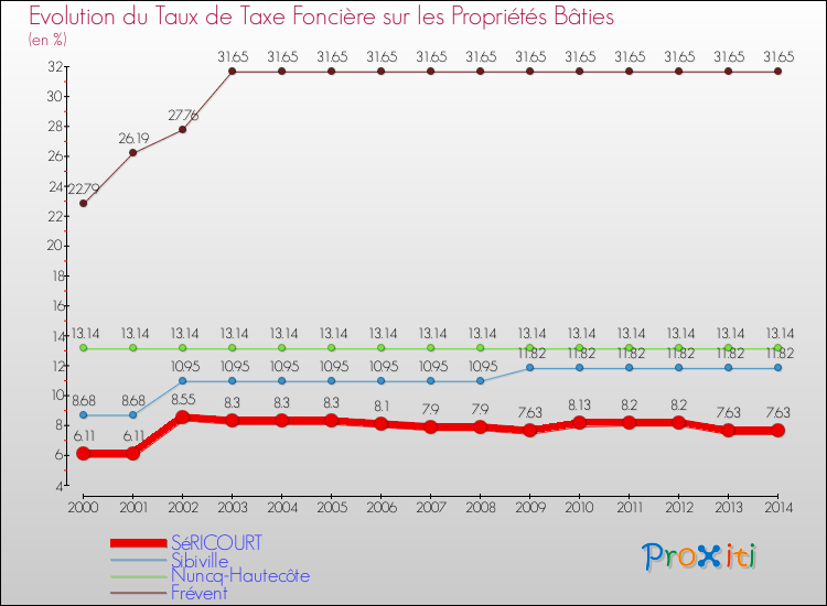 Evolution du taux de la taxe foncière sur le bati pour SéRICOURT et les communes proches de 2000 à 2014 Comparaison des taux de taxe foncière sur le bati pour SéRICOURT et les communes voisines de 2000 à 2014