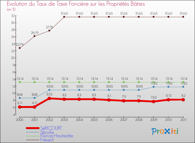 Evolution du taux de la taxe foncière sur le bati pour SéRICOURT et les communes proches Comparaison des taux de taxe foncière sur le bati pour SéRICOURT et les communes voisines