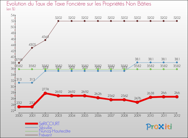 Evolution du taux de la taxe foncière sur les immeubles et terrains non batis pour SéRICOURT et les communes proches de 2000 à 2012 Comparaison des taux de la taxe foncière sur les immeubles et terrains non batis pour SéRICOURT et les communes voisines de 2000 à 2012