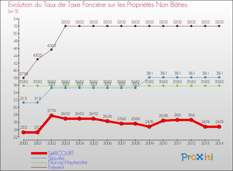 Evolution du taux de la taxe foncière sur les immeubles et terrains non batis pour SéRICOURT et les communes proches de 2000 à 2014 Comparaison des taux de la taxe foncière sur les immeubles et terrains non batis pour SéRICOURT et les communes voisines de 2000 à 2014
