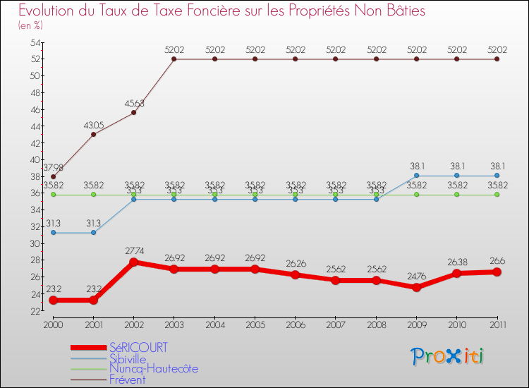 Evolution du taux de la taxe foncière sur les immeubles et terrains non batis pour SéRICOURT et les communes proches Comparaison des taux de la taxe foncière sur les immeubles et terrains non batis pour SéRICOURT et les communes voisines