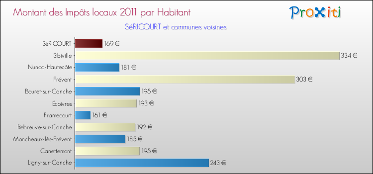 Montant des impôts locaux par Habitant pour SéRICOURT et les communes proches Comparaison des impôts locaux par habitant pour SéRICOURT et les communes voisines