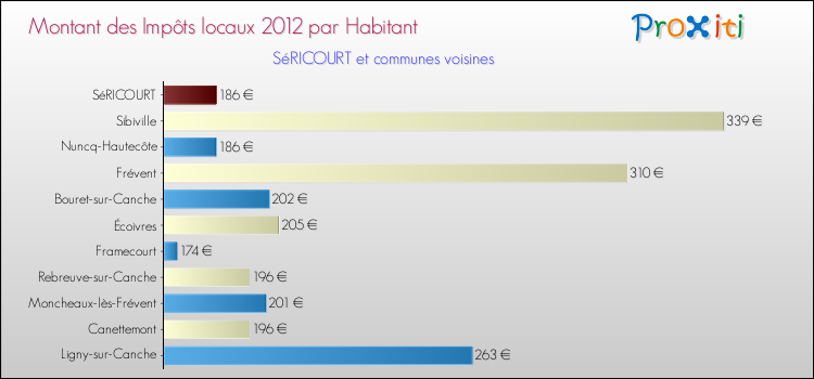 Montant des impôts locaux par Habitant pour SéRICOURT et les communes proches Comparaison des impôts locaux par habitant pour SéRICOURT et les communes voisines
