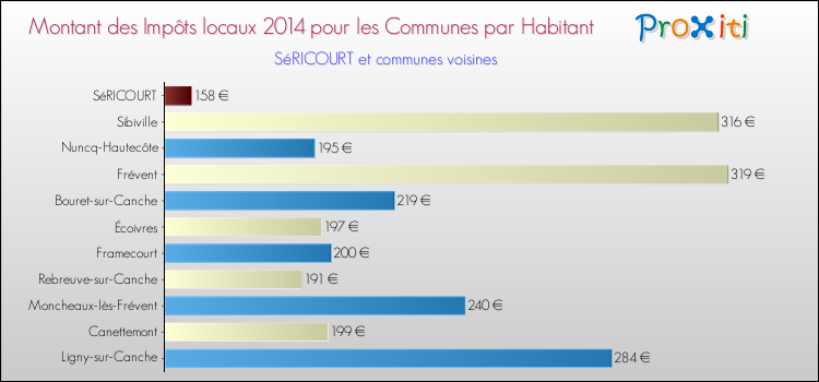 Montant des impôts locaux par Habitant pour SéRICOURT et les communes proches en 2014 Comparaison des impôts locaux par habitant pour SéRICOURT et les communes voisines en 2014