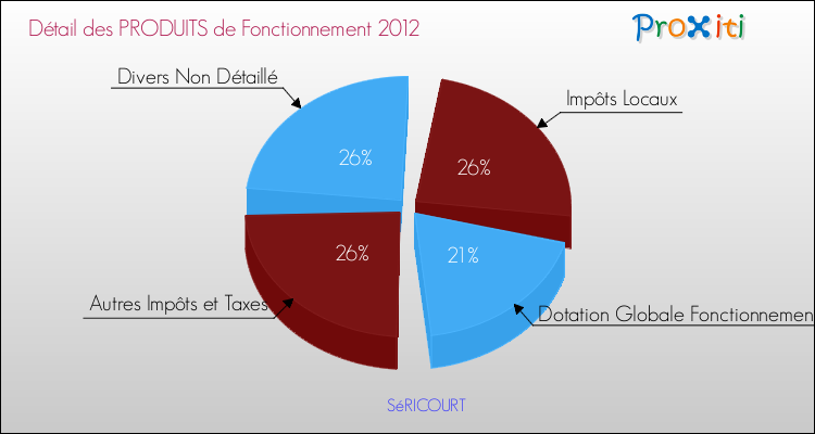 Décomposition du Budget de Fonctionnement 2012 de la commune de SéRICOURT Budget de Fonctionnement 2012 pour la commune de SéRICOURT