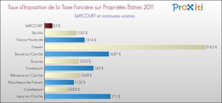 Taux d'imposition de la taxe foncière sur le bati 2011 pour SéRICOURT et les communes proches Comparaison des taux d'imposition de la taxe foncière sur le bati 2011 pour SéRICOURT et les communes voisines