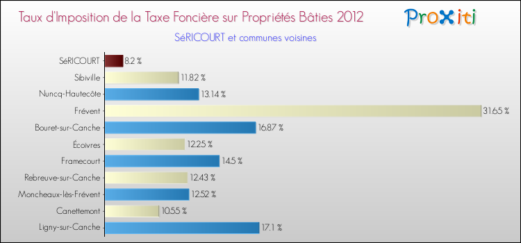 Taux d'imposition de la taxe foncière sur le bati 2012 pour SéRICOURT et les communes proches Comparaison des taux d'imposition de la taxe foncière sur le bati 2012 pour SéRICOURT et les communes voisines