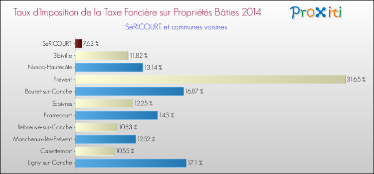 Taux d'imposition de la taxe foncière sur le bati 2014 pour SéRICOURT et les communes proches Comparaison des taux d'imposition de la taxe foncière sur le bati 2014 pour SéRICOURT et les communes voisines