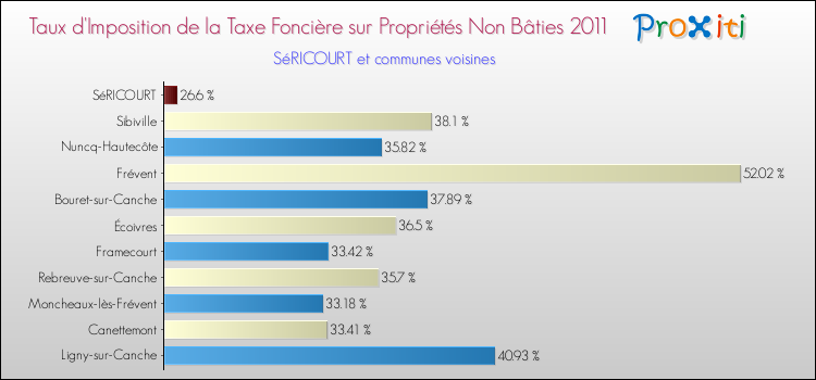 Taux d'imposition de la taxe foncière sur les immeubles et terrains non batis 2011 pour SéRICOURT et les communes proches Comparaison des taux d'imposition de la taxe foncière sur les immeubles et terrains non batis 2011 pour SéRICOURT et les communes voisines