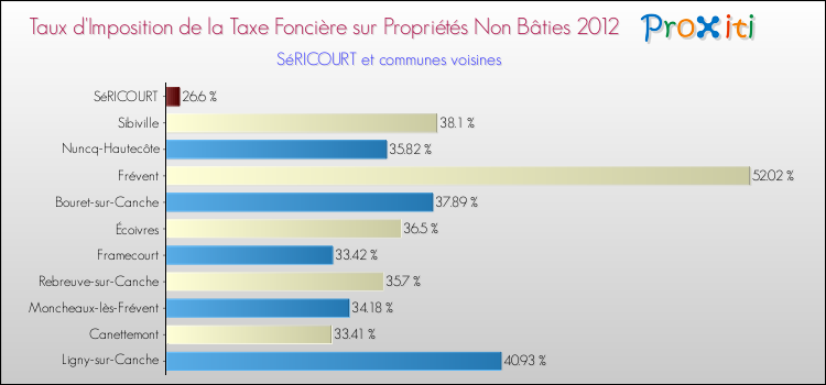 Taux d'imposition de la taxe foncière sur les immeubles et terrains non batis 2012 pour SéRICOURT et les communes proches Comparaison des taux d'imposition de la taxe foncière sur les immeubles et terrains non batis 2012 pour SéRICOURT et les communes voisines