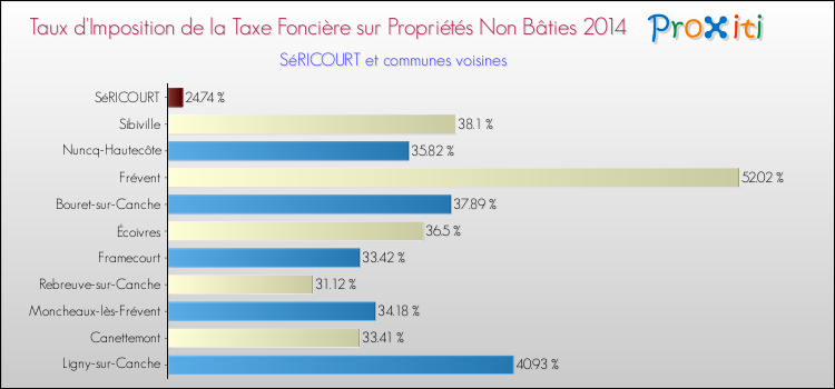 Taux d'imposition de la taxe foncière sur les immeubles et terrains non batis 2014 pour SéRICOURT et les communes proches Comparaison des taux d'imposition de la taxe foncière sur les immeubles et terrains non batis 2014 pour SéRICOURT et les communes voisines